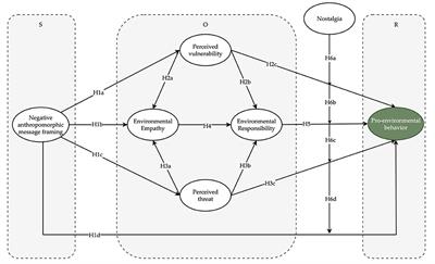 How negative anthropomorphic message framing and nostalgia enhance pro-environmental behaviors during the COVID-19 pandemic in China: An SEM-NCA approach